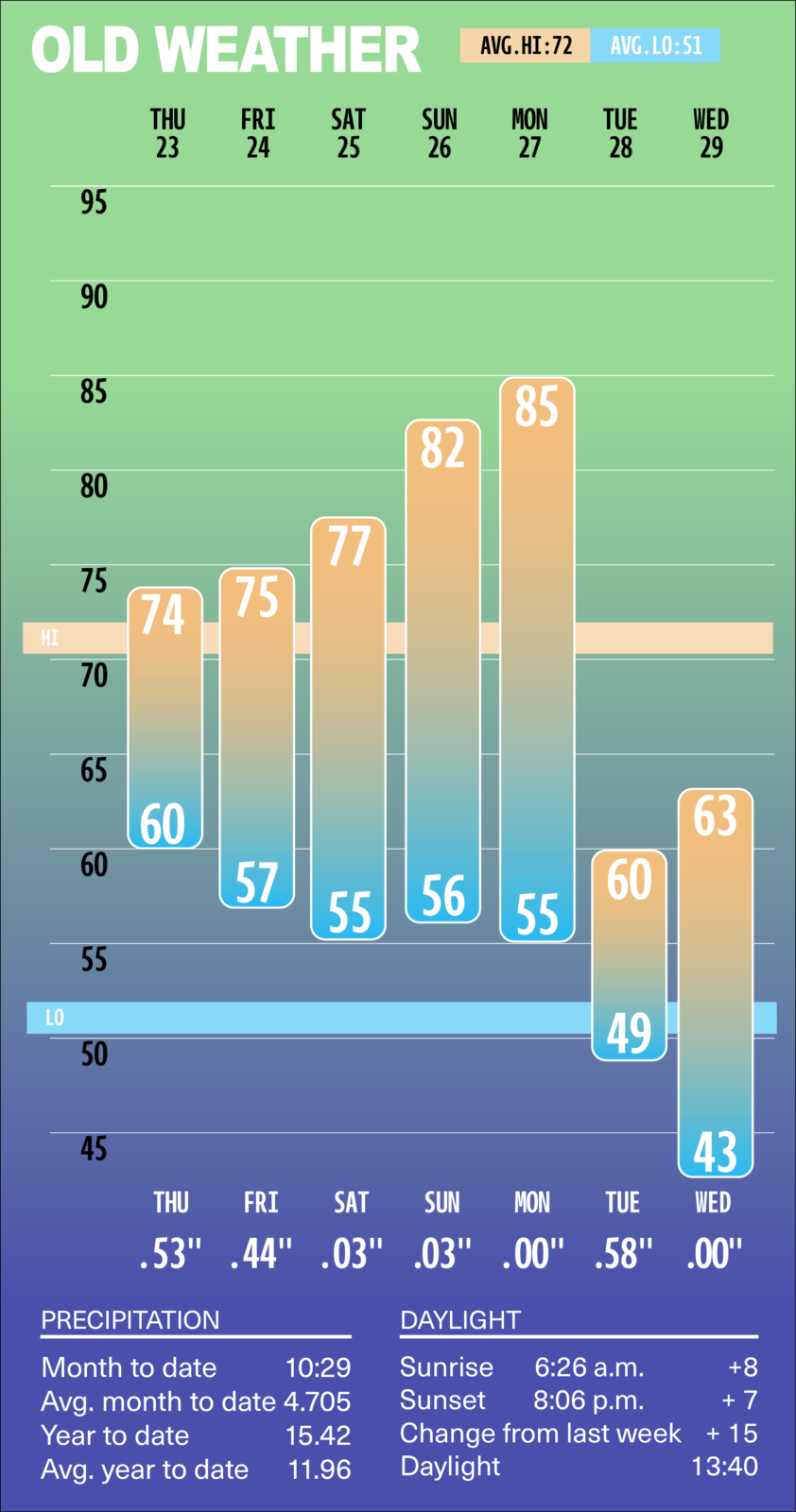 Infographic weather forecast: daily precipitation bars (Thu 23 to Wed 29) with high/low temps, plus bottom daylight details (sunrise 6:26 a.m., sunset 8:06 p.m.).