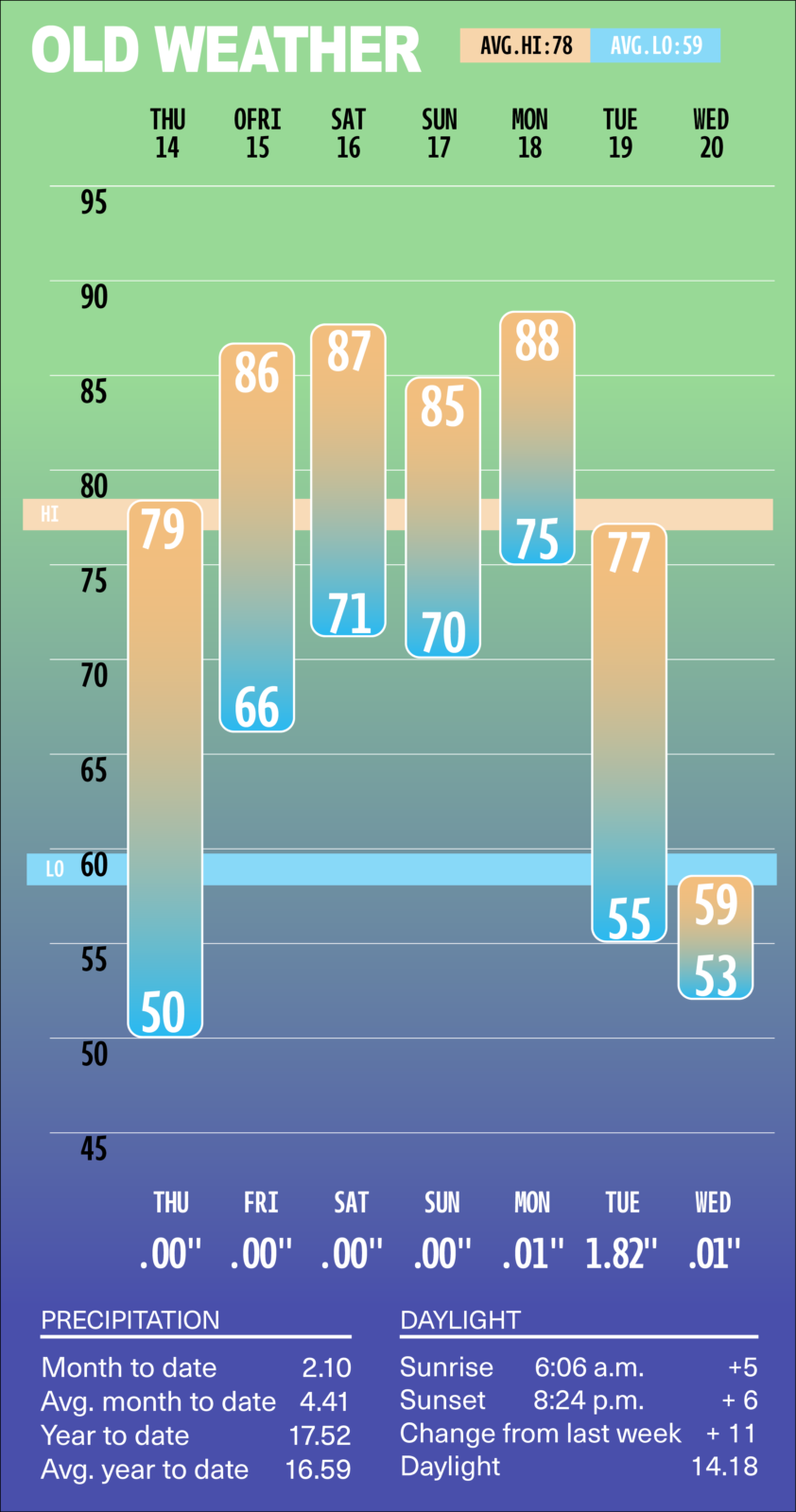 Weather calendar showing daily high and low temperatures from Thursday 14 to Wednesday 20, plus precipitation and daylight info.
