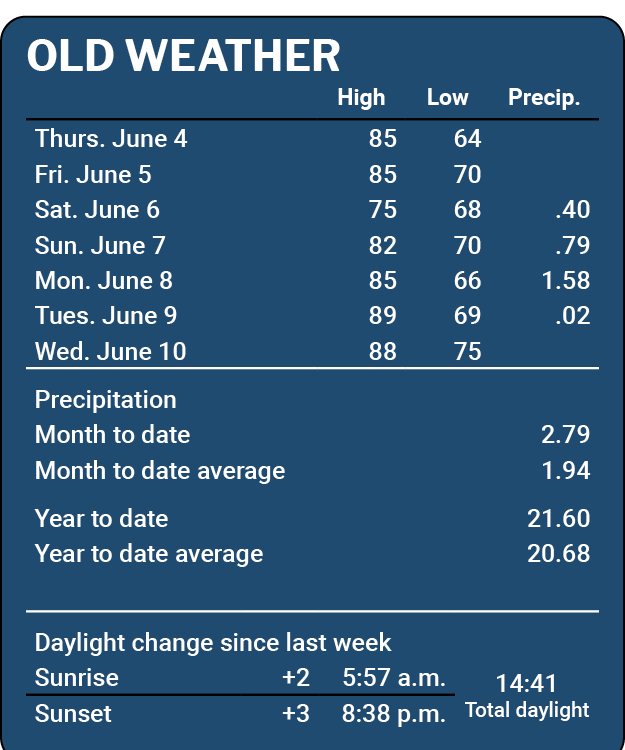 Blue weather card titled OLD WEATHER showing a daily high/low temperature table, precipitation values, and sunrise/sunset times.