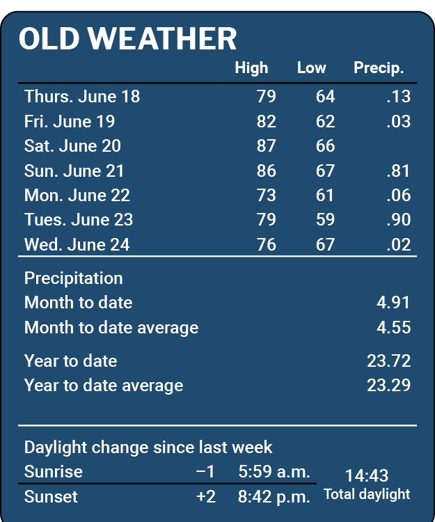 Blue weather forecast card titled OLD WEATHER listing daily high/low temperatures and precipitation, plus month-to-date totals and daylight times.