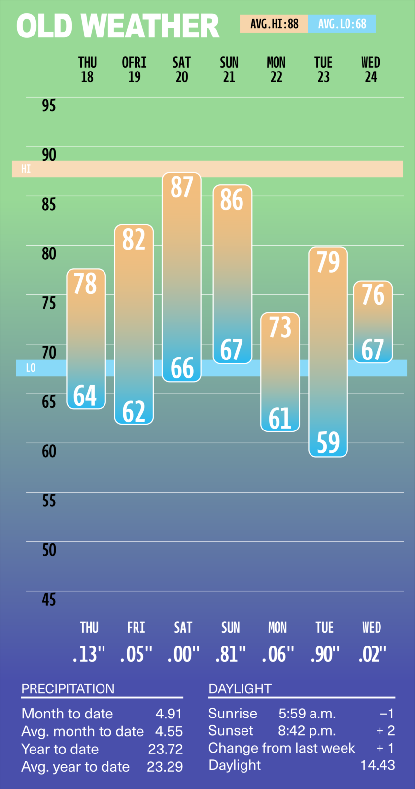 Infographic forecast titled 'OLD WEATHER' showing daily high temperatures (orange bars) and low temperatures (blue bars) from Thursday 18 to Wednesday 24, with a green-to-blue gradient background and precipitation/daylight sections at the bottom.
