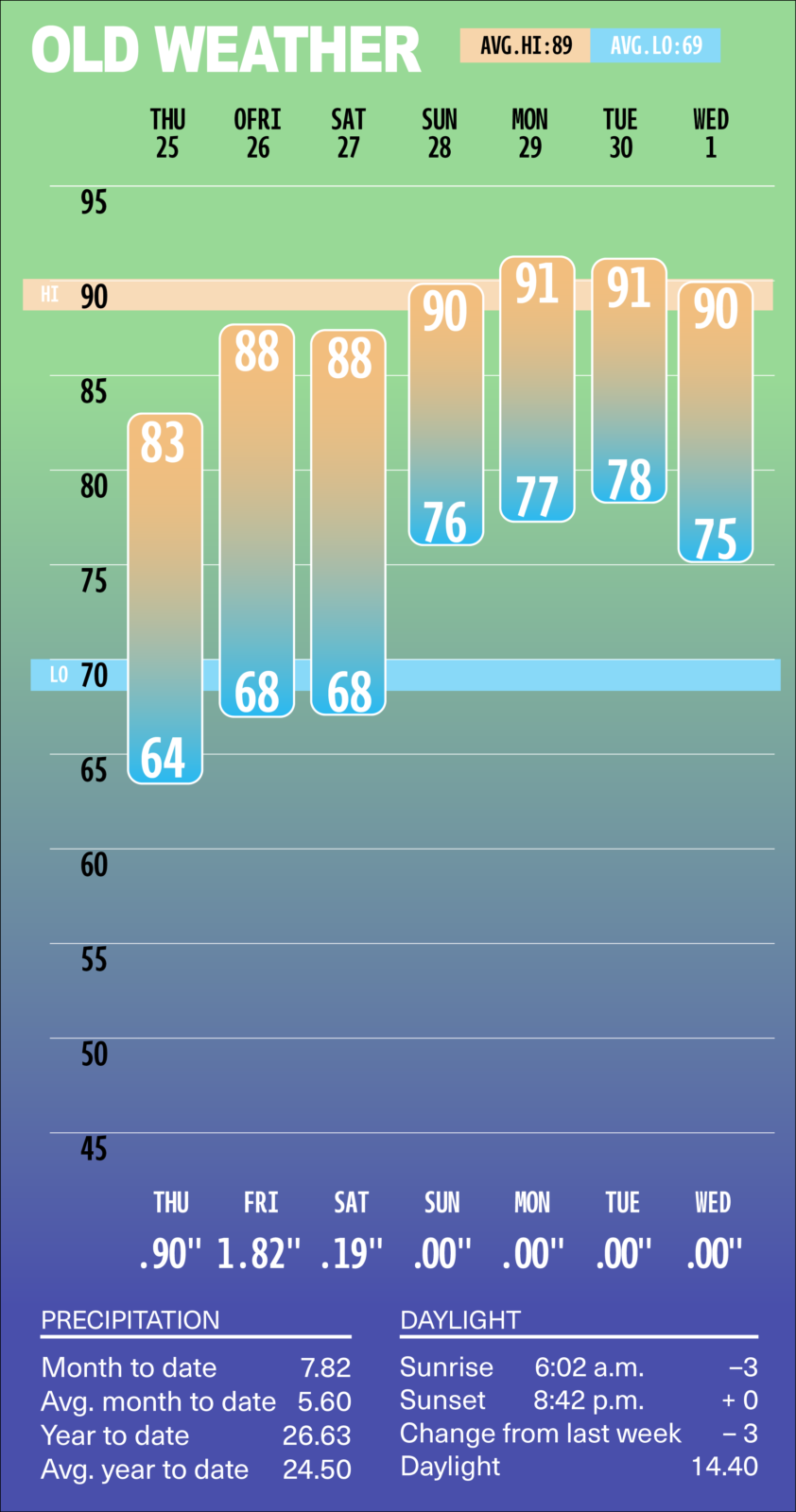 Weather infographic named 'OLD WEATHER' showing a 7‑day forecast (Thu 25 to Wed 1) with daily high/low temps: Thu 83/64, Fri 88/68, Sat 88/68, Sun 90/76, Mon 91/77, Tue 91/78, Wed 90/75. Includes precipitation and a daylight section: month‑to‑date 7.82 in, avg 5.60 in; daylight 14.40 hours; sunrise 6:02 am, sunset 8:42 pm.