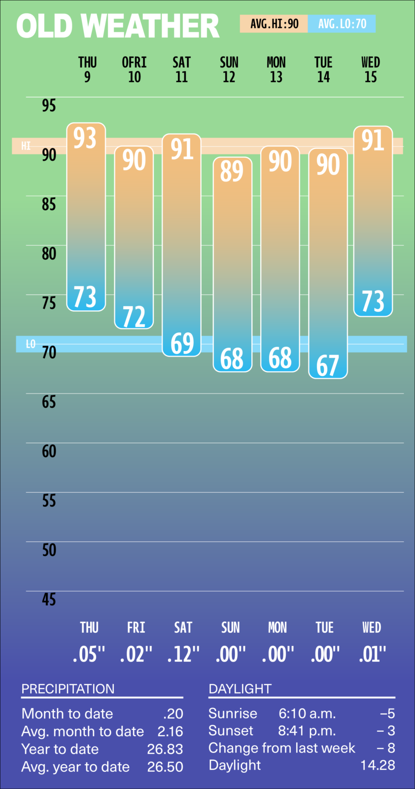 Old Weather weekly forecast: seven vertical temperature bars show daily highs with matching low bars, for Thu 9 to Wed 15 ( highs: 93,90,91,89,90,90,91; lows: 73,72,69,68,68,67,73 ). Bottom sections display precipitation and daylight data: precipitation month-to-date, averages, and daylight times (sunrise/sunset) with changes.