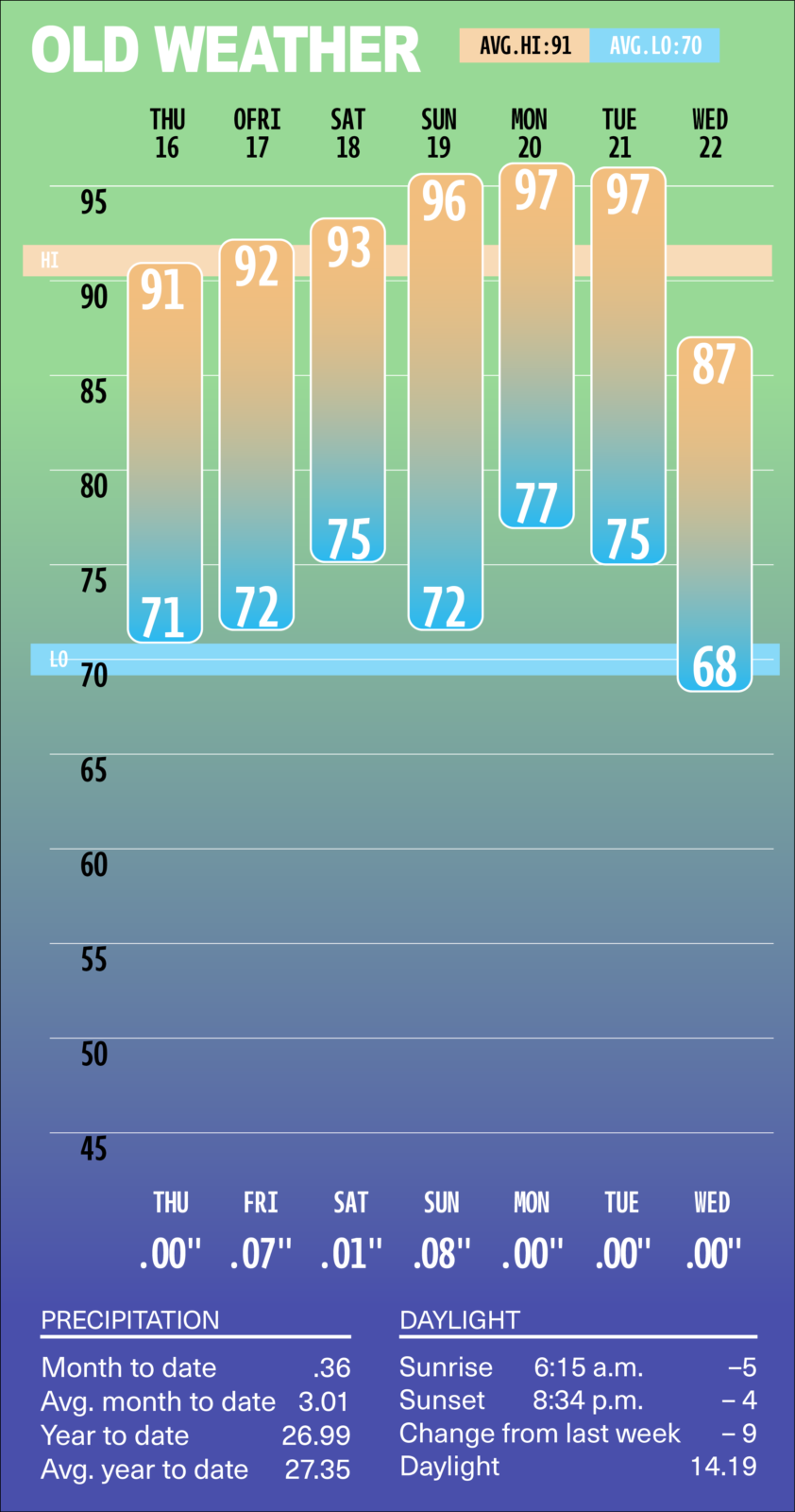 Weekly weather forecast graphic titled 'OLD WEATHER' showing daily high/low temperatures for Thu 16 to Wed 22: highs of 91–97°F and a final day 87°F, lows of 71–77°F with a 68°F on the last night, plus precipitation and day/night data displayed beneath the bars (sunrise/sunset and other metrics shown).
