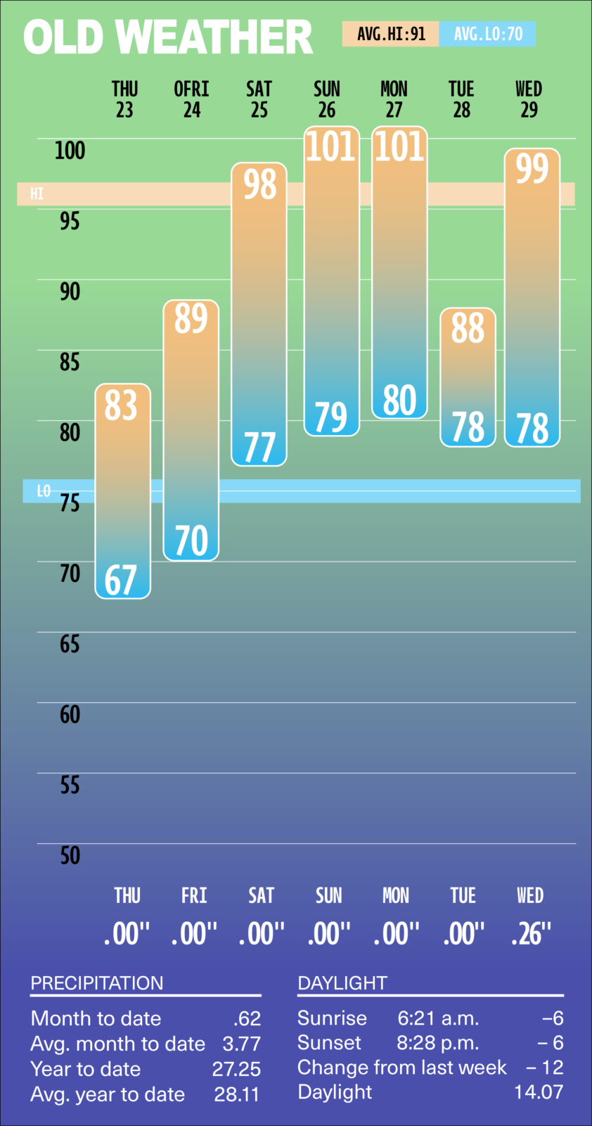 Weather infographic titled OLD WEATHER showing a weekly forecast with daily high/low temperatures as rounded bars, precipitation and daylight details at the bottom.
