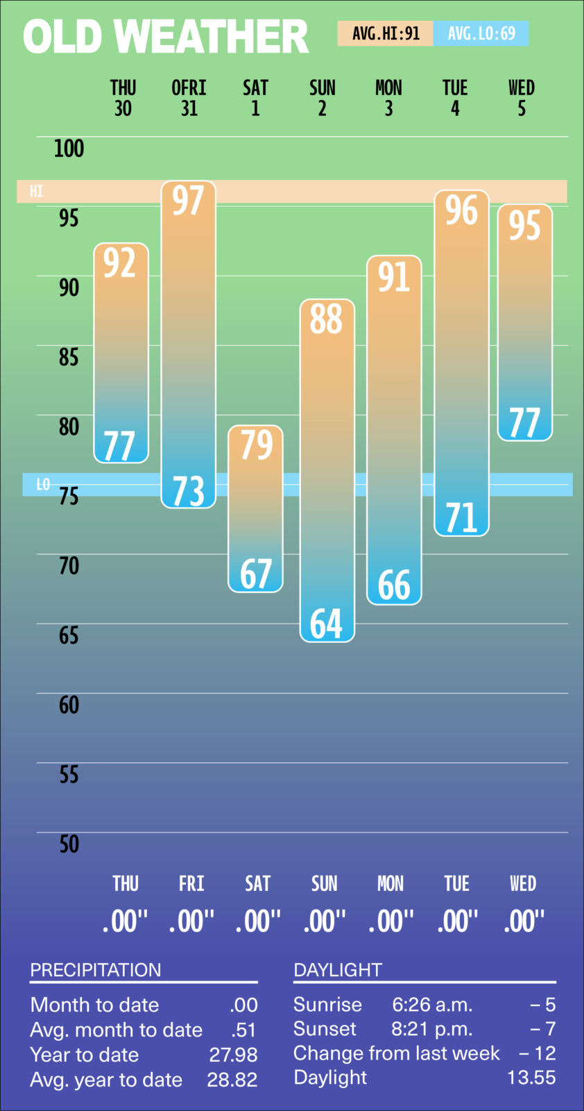 Infographic weather dashboard titled 'OLD WEATHER' showing a week forecast with daily high and low temperatures as vertical gradient bars, a precipitation strip, and daylight details. It lists days Thu–Wed with highs around the 90s and lows in the 60s–70s, a precipitation section, and sunrise at 6:26 am and sunset at 8:21 pm.